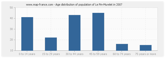 Age distribution of population of Le Pin-Murelet in 2007